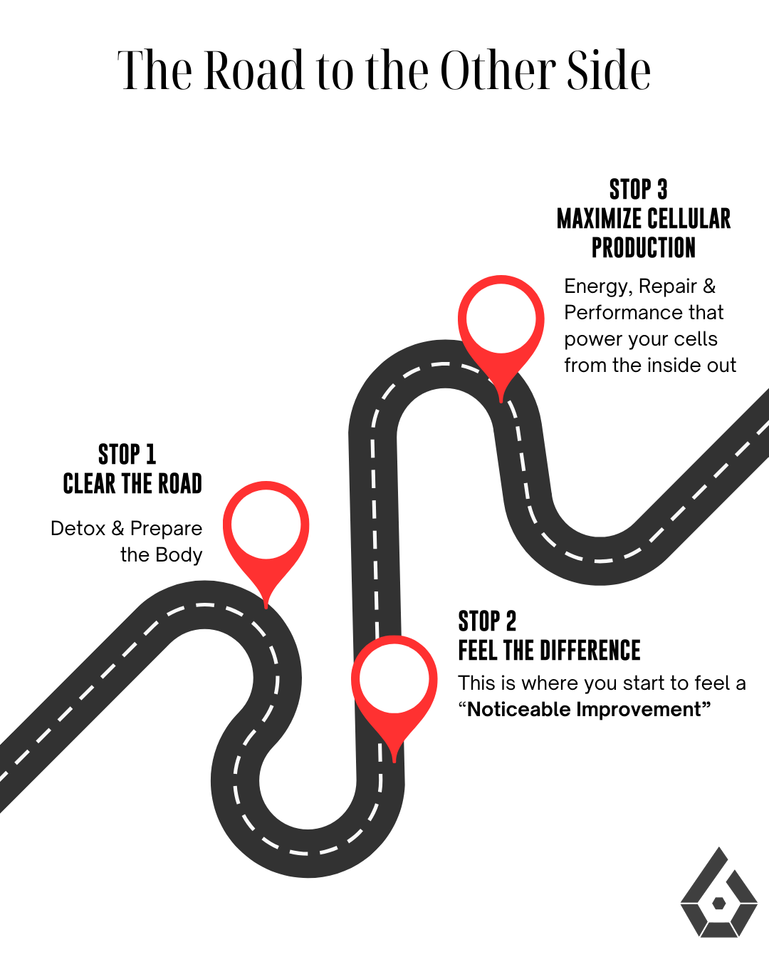 Infographic showing a 3-step cellular support journey: detox, feeling the difference, and maximizing energy with NMN.